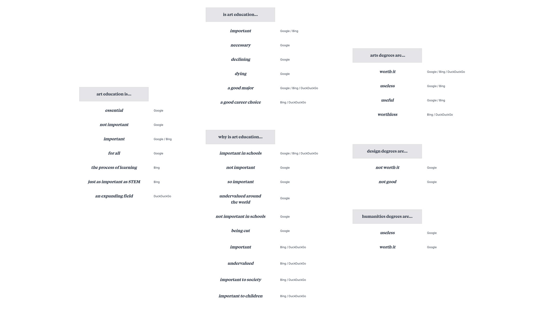 A mindmap exploring responses to the following search query prompts: 'Art education is', 'Is art education', 'Why is art education', 'Arts degrees are', 'Design degrees are', and 'Humanaties degrees are'. 