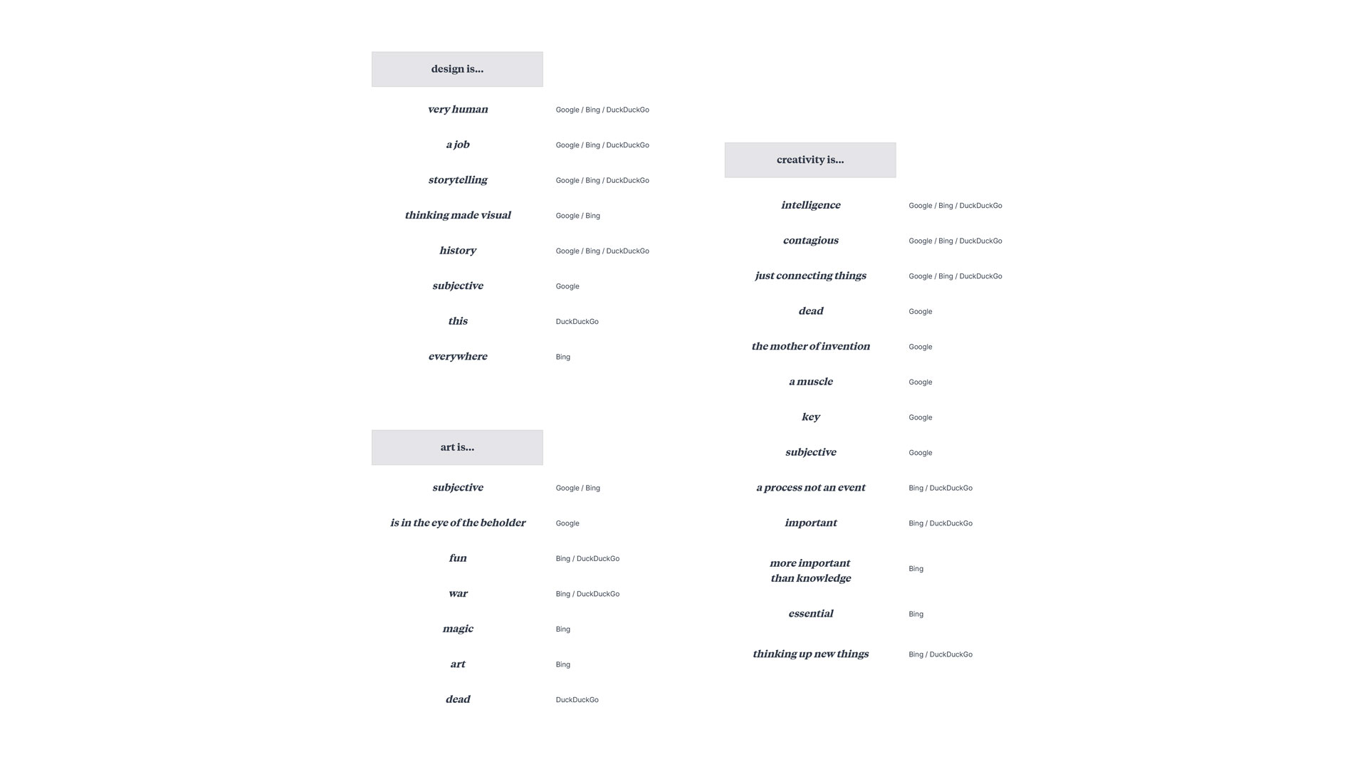 A mindmap exploring responses to the following search query prompts: 'Design is', 'Art is', and 'Creativity is'.